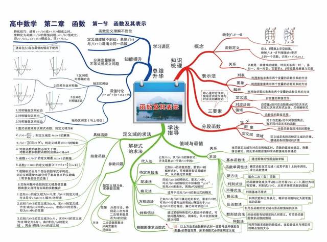 高中数学各章节思维导图分享,建议收藏后看