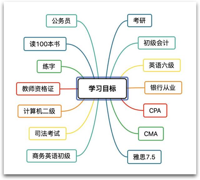 一张思维导图,带你做好2020「年度计划」