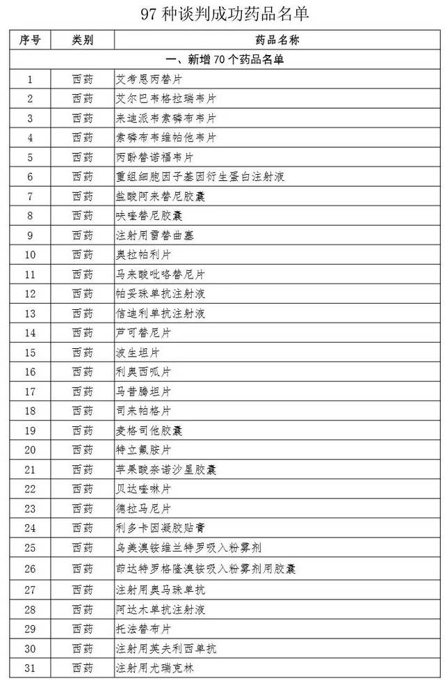 新增97个药品通过最新谈判,新版国家医保药品目录中,又有70个