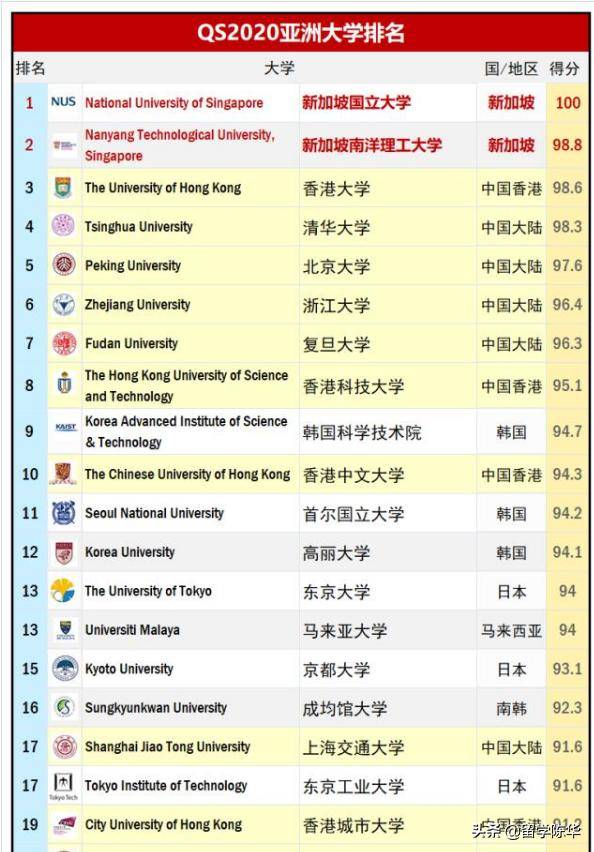 该数据库包括世界上最大的关于大学质量的全球学术调查和雇主意见调查