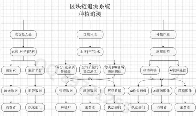 农产品区块链追溯平台解决方案!