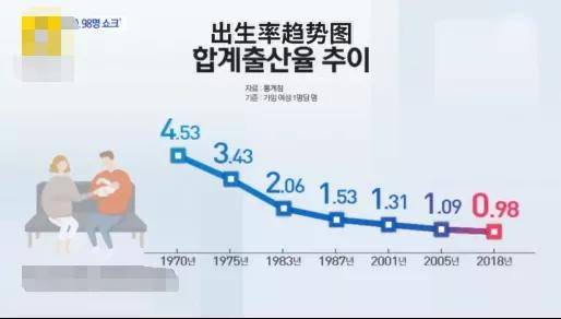 韩国出生率全球最低,离婚率亚洲最高,73%的人