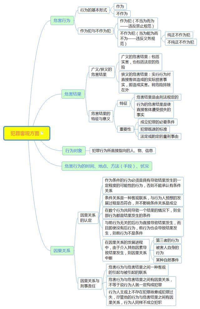 刑法为例,浅析思维导图对法考备考的重要性