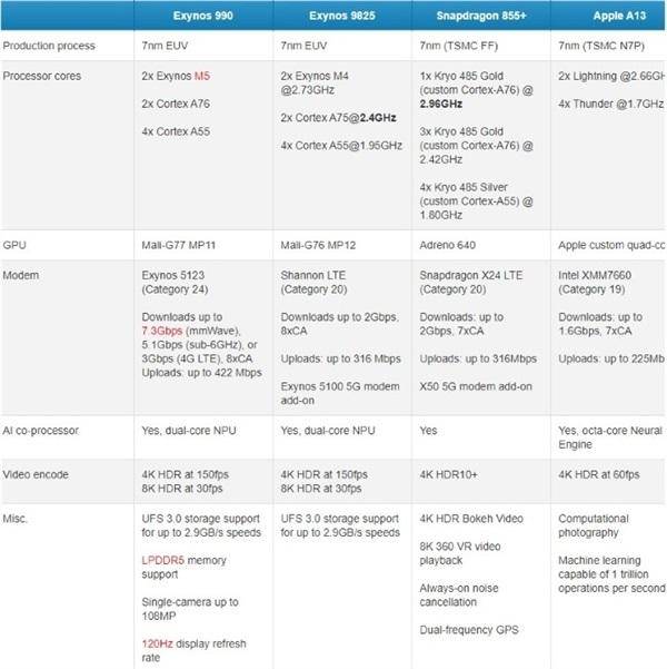 三星exynos 990芯片有望与高通骁龙865一同搭载在galaxy s11系列上