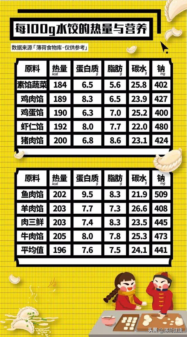 拆解饺子的热量和营养!营养师建议,一顿可吃15个