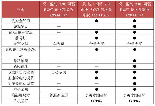 98万起售,身披"四大诚意",本田皓影买哪一款最划算