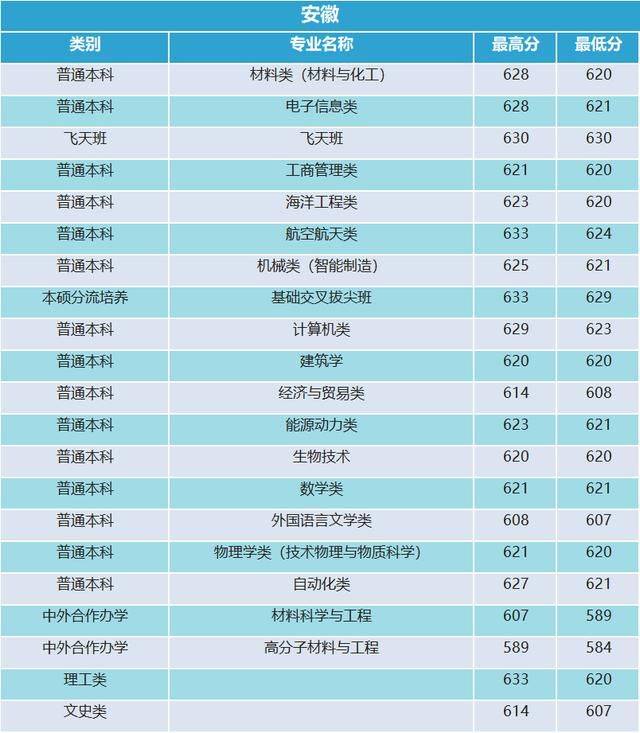 西北工业大学2019年安徽录取分数统计