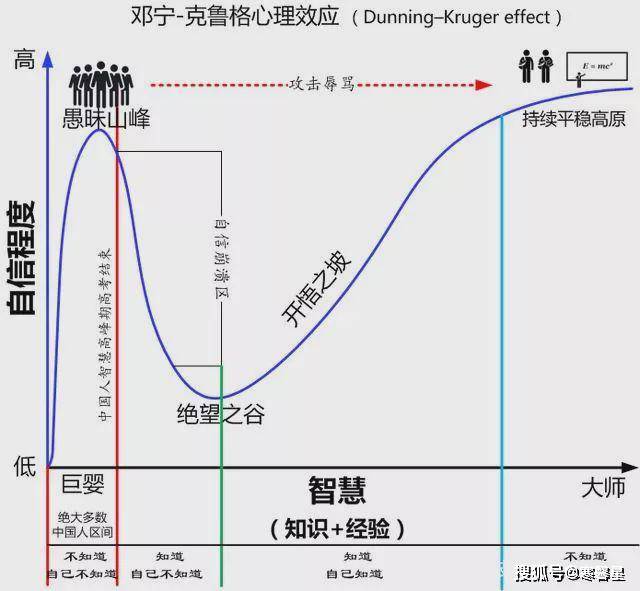 他们把它称之为 "达克效应"(也叫邓宁-克鲁格效应)