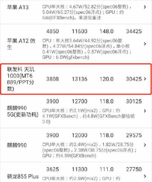 最新手机CPU排名:麒麟990第四,苹果屠榜,黑马