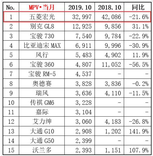 28万元,板车悬架 鼓刹,五菱宏光plus竞争力何在