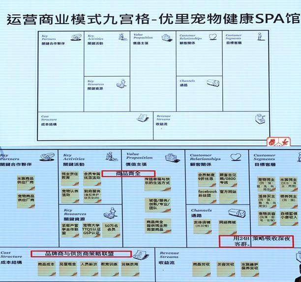 运营商业模式九宫格架构