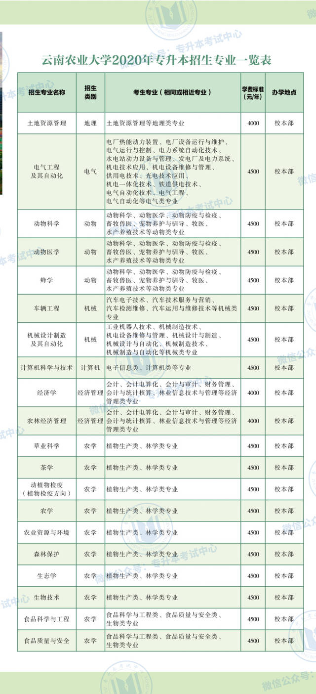 2020年云南农业大学专升本招生简章