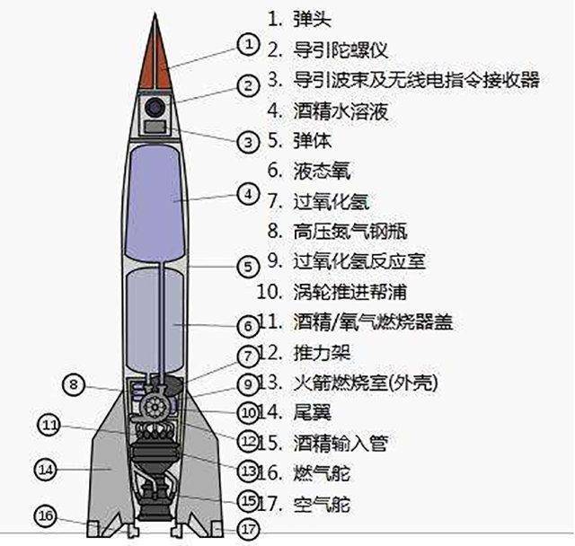 二战中德国v-2导弹 世界第一款超音速武器 落地前无法