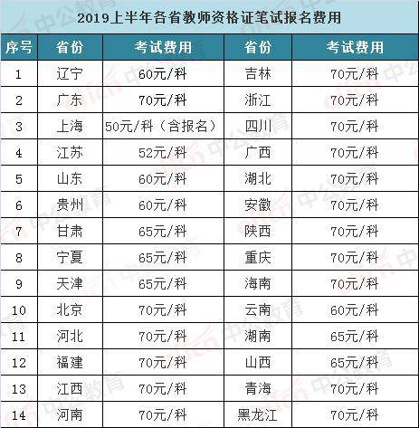 收费标准不同,只能算个大概,下面以2019年上半年教师资格考试公告为例