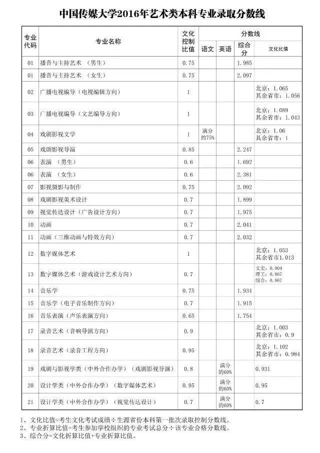 艺考| 中国传媒大学2016—2019录取分数线汇总