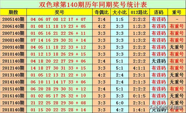 双色球第2019140期开奖日期:2019年12月5日,历史上第140期已开出了14