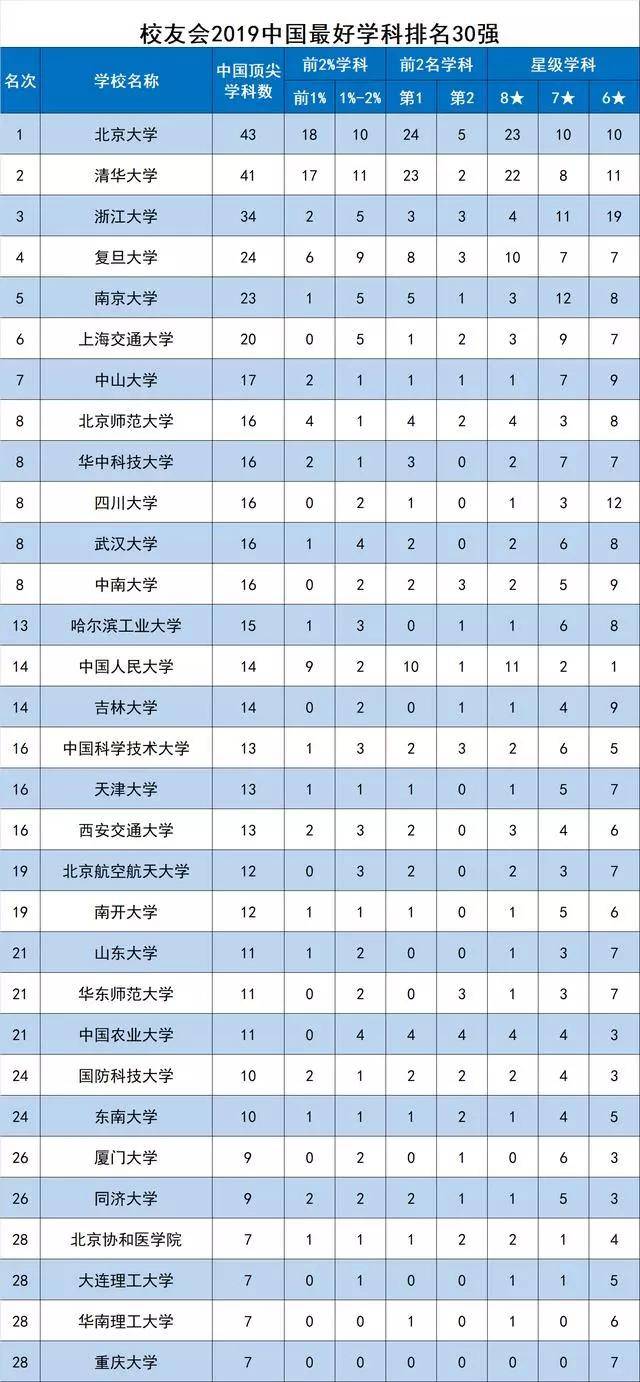 校友会2019中国双一流学科建设评价报告发布,北大清华