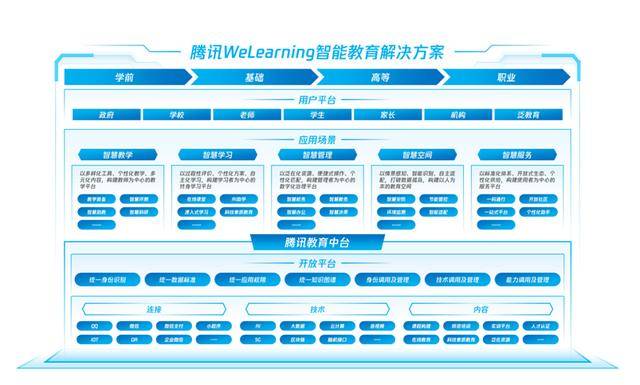 开放共生 打造腾讯教育顶层架构