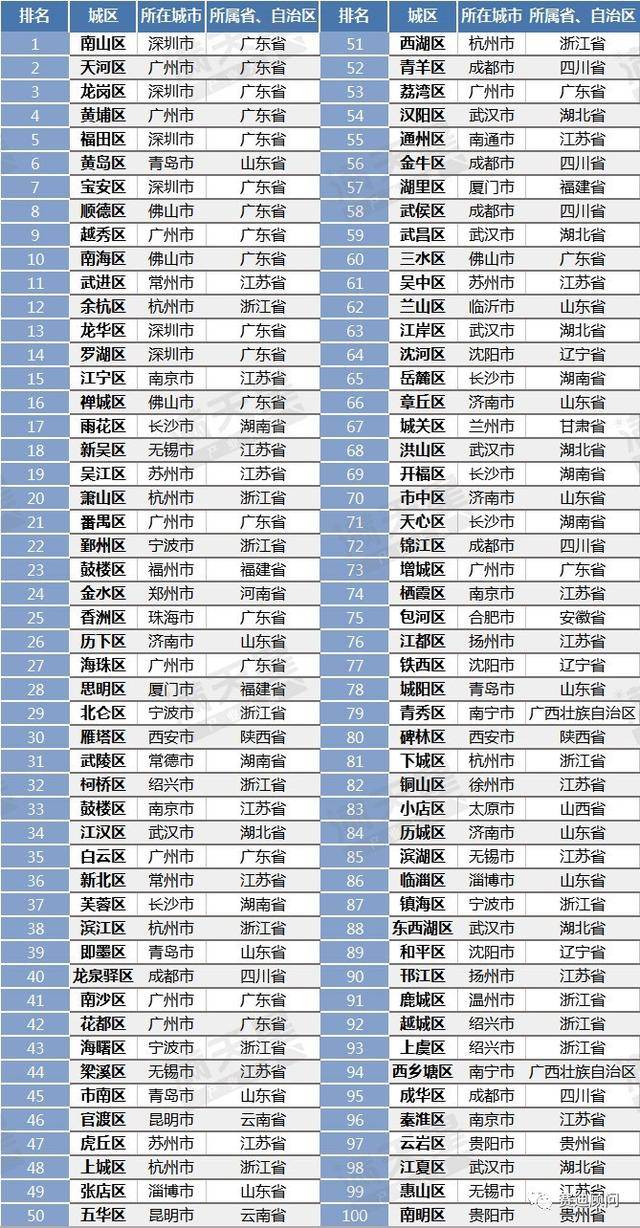 赛迪顾问 | 2019百强区榜单出炉!快来看看有你的家乡吗?