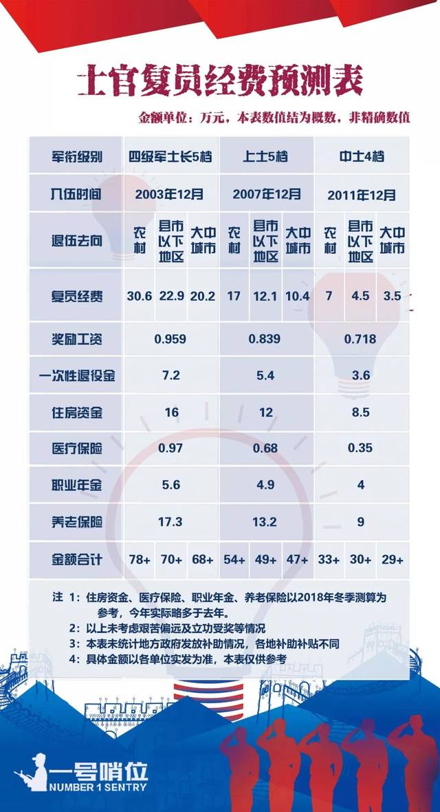 2019年士官退伍费是多少?最高70余万!