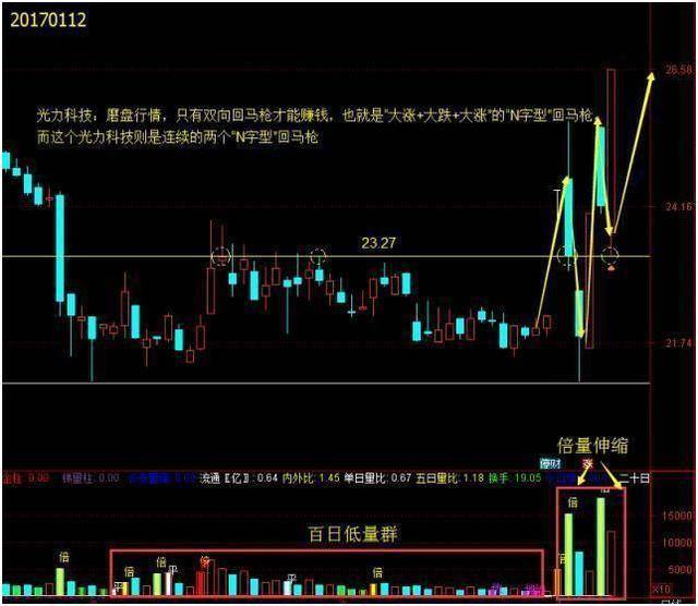 我只坚持我的"涨停双响炮"战法,小资金迅速翻倍!