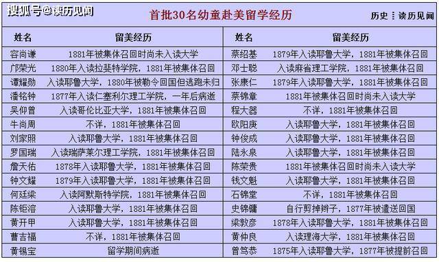 1872年30名留美幼童合影:21人考入大学,2人早退2人病亡1人逃跑