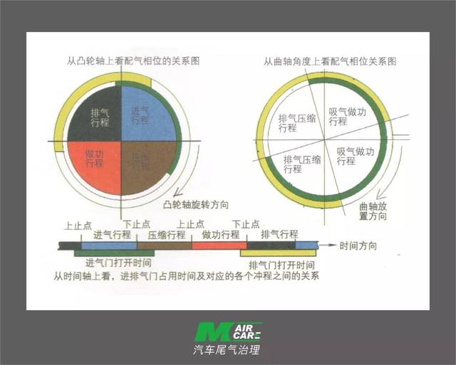 m站尾气治理配气相位错误可导致尾气超标