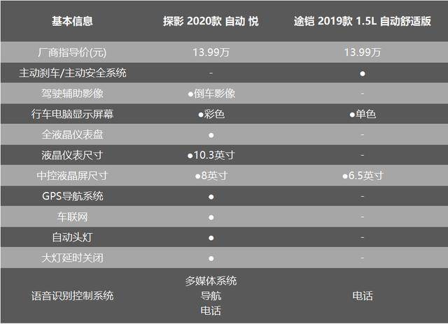 在顶配车型中,一汽-大众探影的配置明显要高于上汽大众途铠.