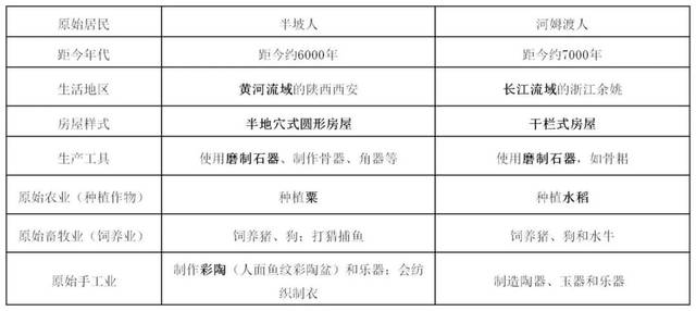 一,半坡人的生活和河姆渡人的生活