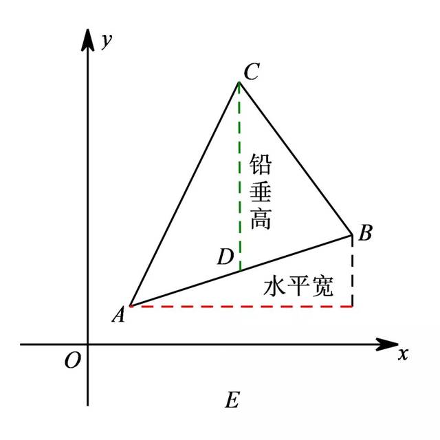 方法总结 作以下定义(1)水平宽:a,b两点之间的水平距离(2)铅垂高