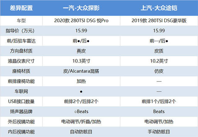 同门对决,同是大众小型suv的探影和途铠,你选谁?