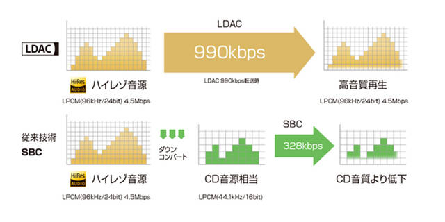 买蓝牙耳机前,你或许该搞清楚ldac,aptx这些蓝牙编码都有啥区别