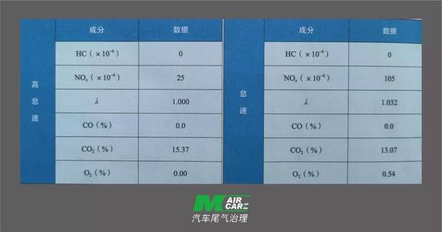 【m站尾气治理"进气系统"漏气,可导致尾气超标.