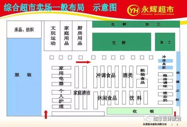 永辉超市卖场商品类别分布与陈列ppt