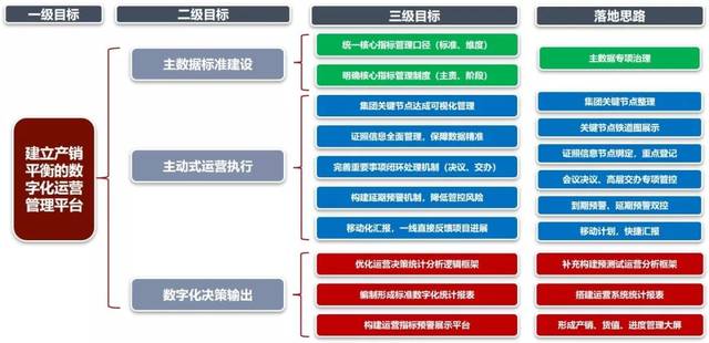 提速增效! 中建信和地产产供销存数字化运营管理平台正式上线!