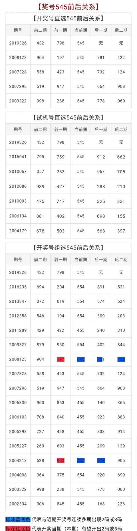 2019327期福彩3d试机号来了:「596」