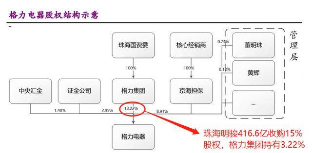 格力电器股权转让形成多赢局面 董小姐终于达成所愿