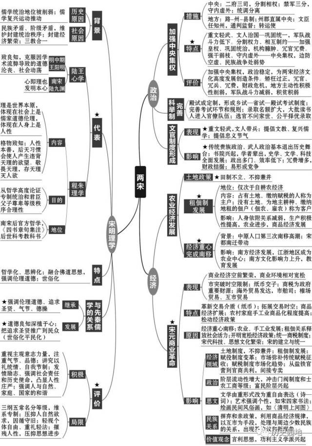 高中历史复习全套思维导图(附电子版)