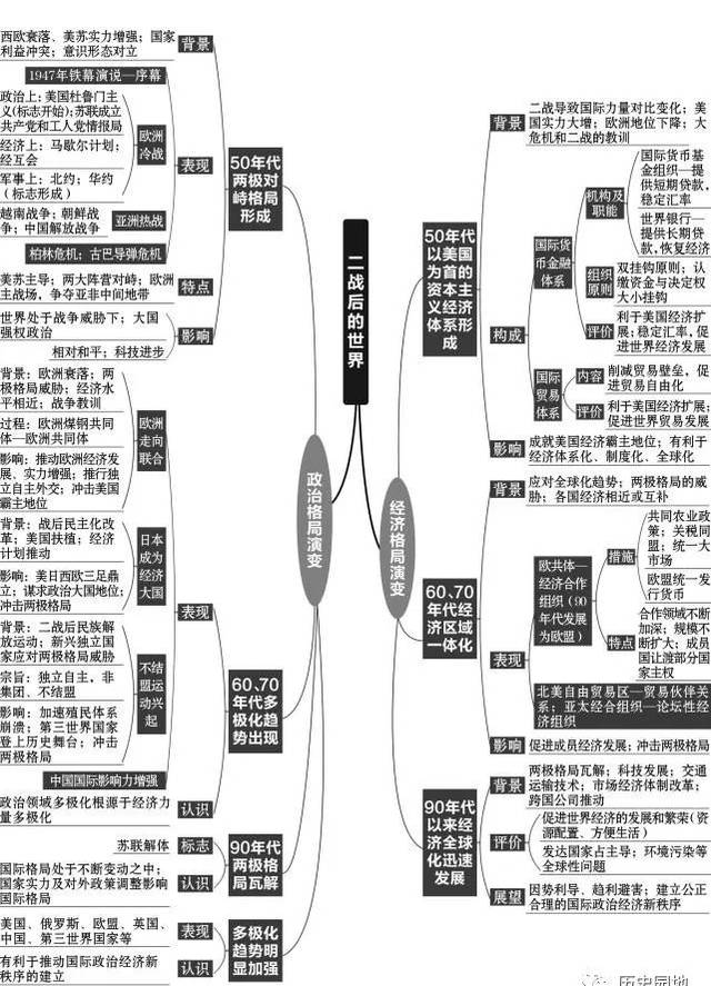 高中历史复习全套思维导图(附电子版)