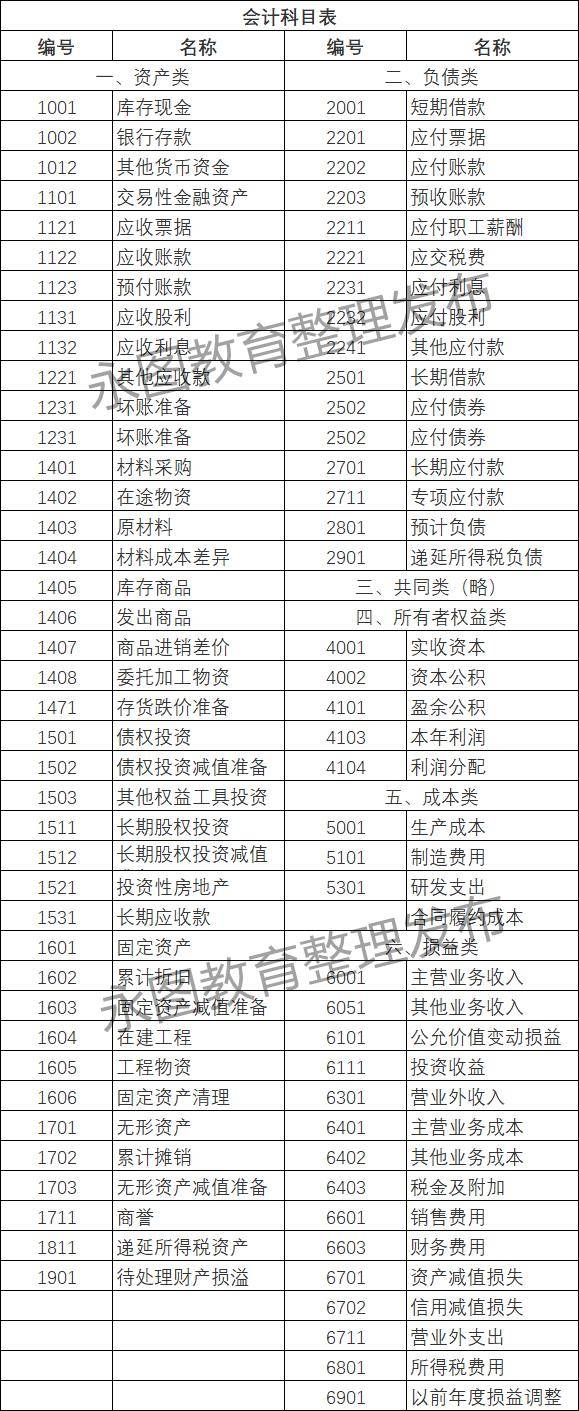 2020年初级会计最新会计科目表