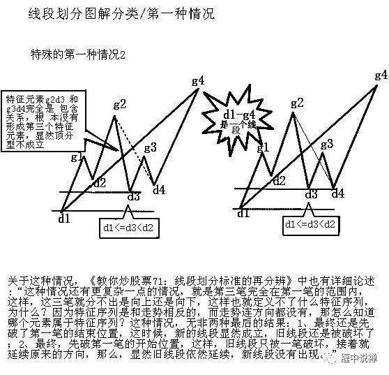 【缠中说禅】线段的缺口处理与划分实例