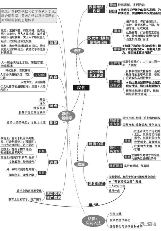 高中历史复习全套思维导图(附电子版)