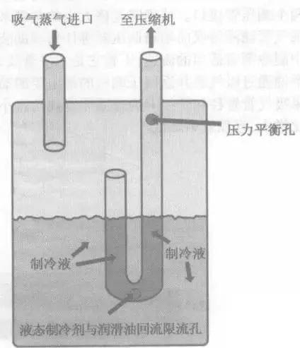 液分离器的结构,设计,回油孔,均压孔,有效容积