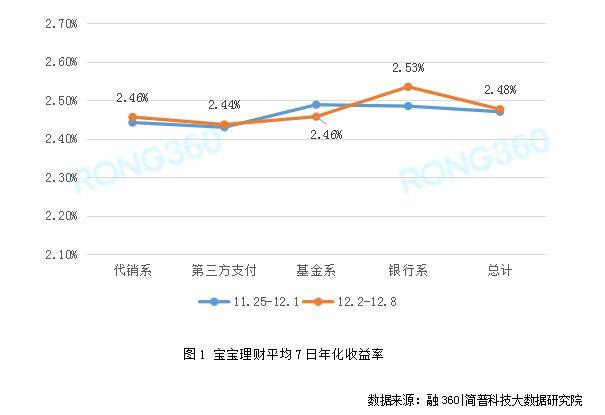 互联网宝宝七日年化收益率升至2.48% 创近十