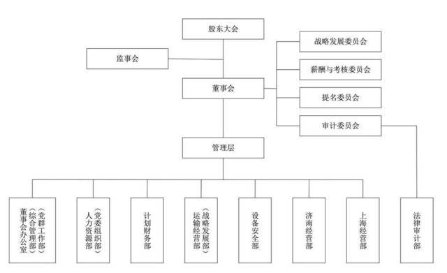 假设董事会办公室,综合管理,党群工作,人力,党委,组织部,法务,审计等