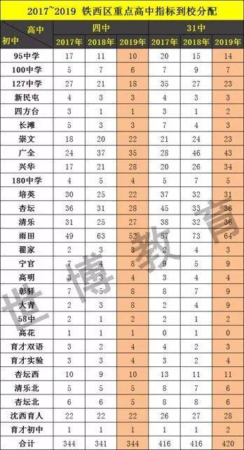 三校外沈阳五区升学率最好高中录取详情