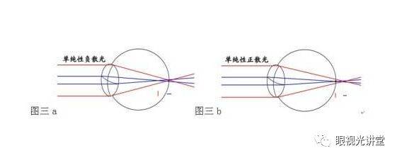 是因为我们眼镜行业内默认的散光都是负散光,综合验光仪上面只能查负