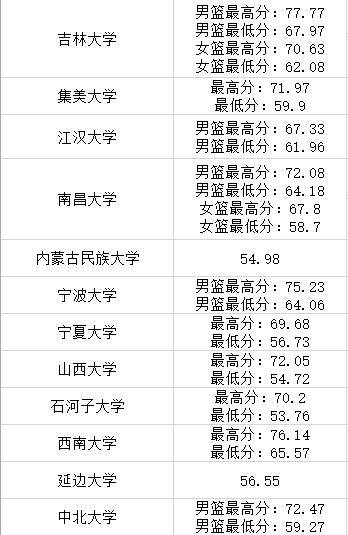 体育生报考必看|各专业各大学录取综合分一览表