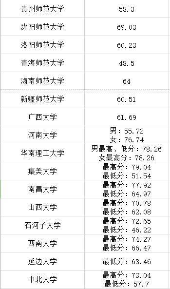 体育生报考必看各专业各大学录取综合分一览表