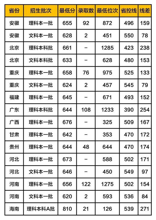 2019年录取分数线